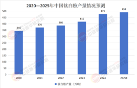 鈦白粉行業分析：現狀洞察及未來發展趨勢展望
